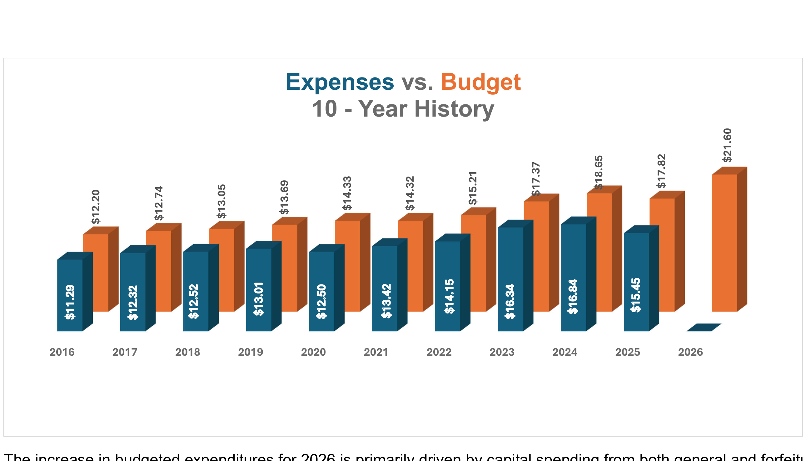 Bar chart showing Expenses vs. Budget 10-Year History from 2016 to 2026