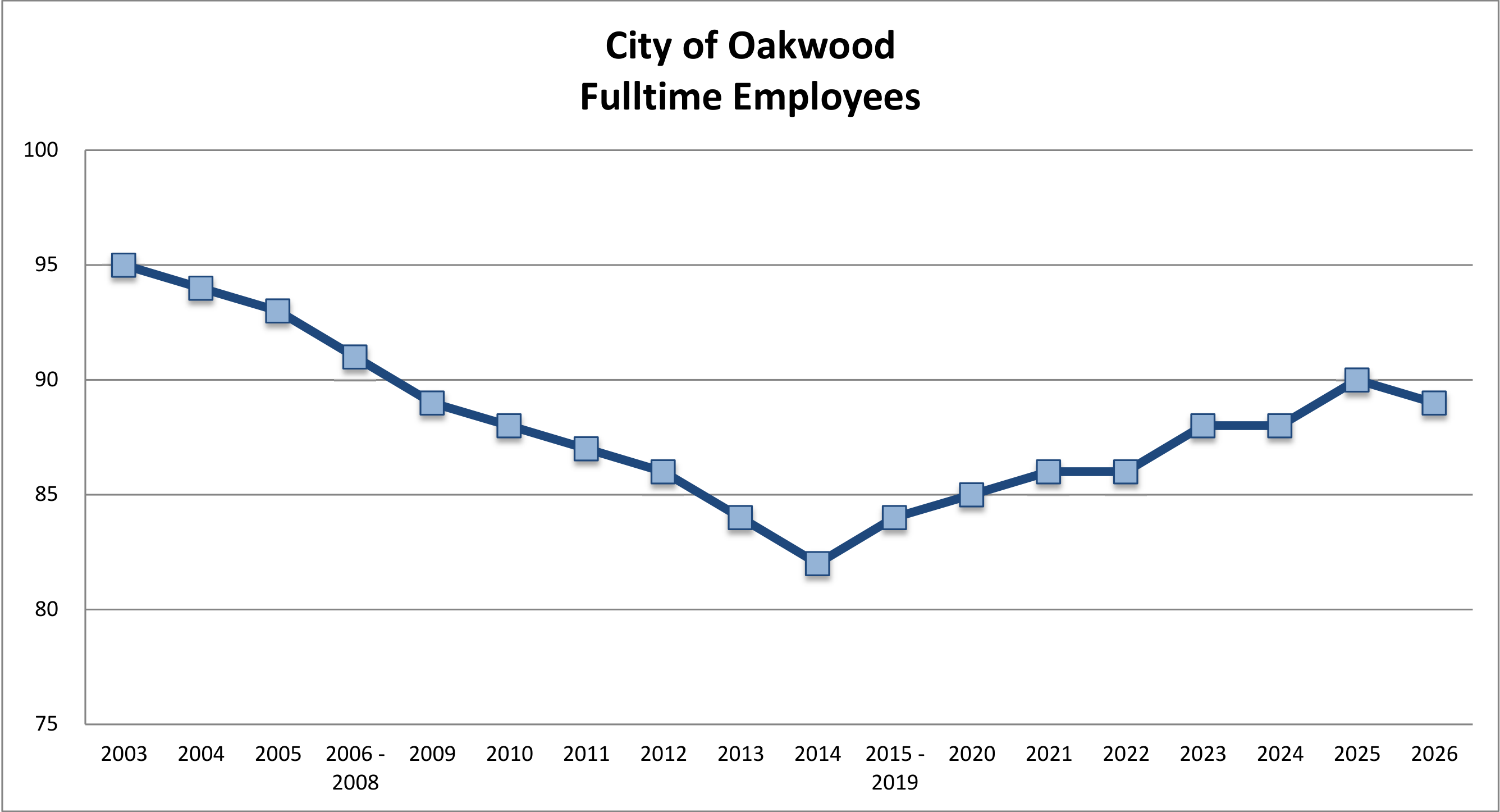 City of Oakwood Fulltime Employees line chart from 2003 to 2026. Staff numbers start at 95 in 2003, steadily drop to 82 in 2014, and recover to 90 in 2025 and 89 in 2026.