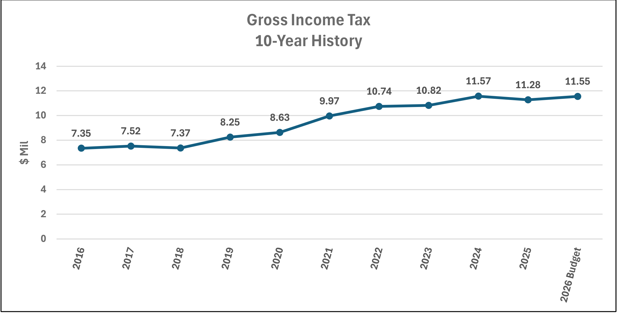 Gross Income Tax 10-Year History line chart showing values in millions of dollars: 2016: 7.35, 2017: 7.52, 2018: 7.37, 2019: 8.25, 2020: 8.63, 2021: 9.97, 2022: 10.74, 2023: 10.82, 2024: 11.57, 2025: 11.28, 2026 Budget: 11.55.