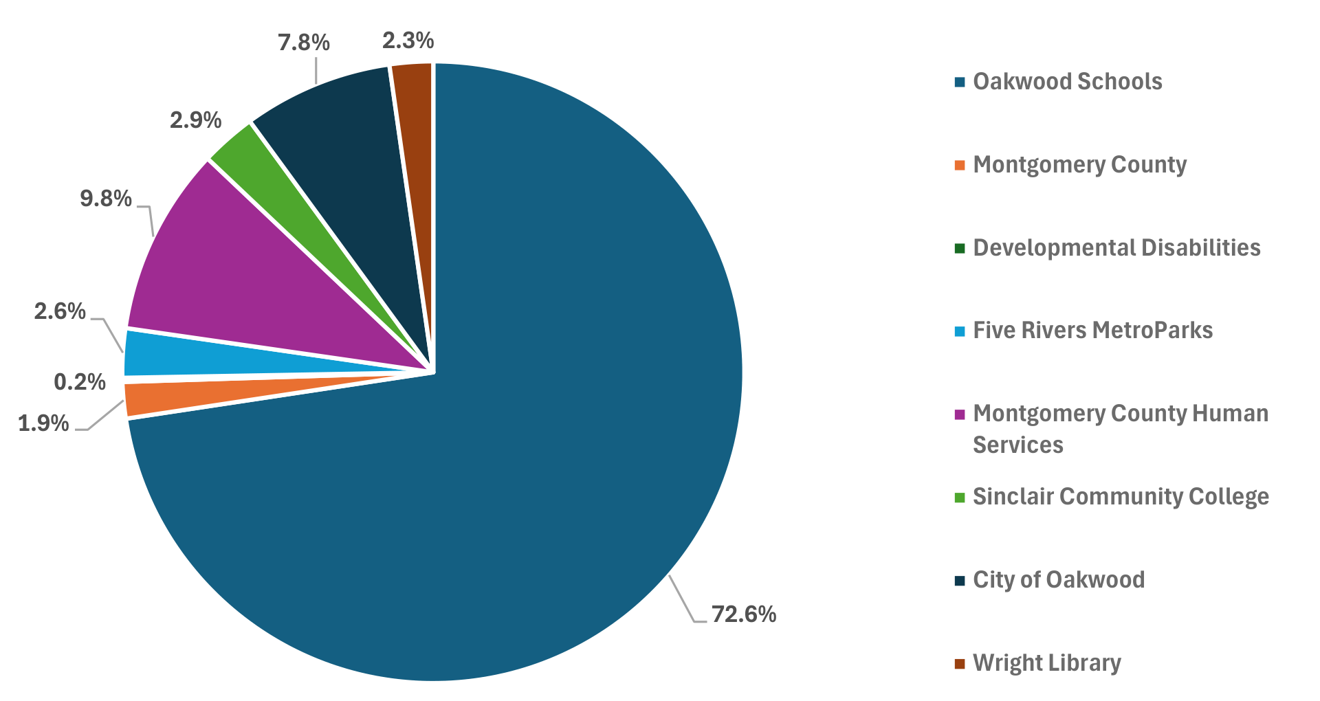 Pie chart showing 2026 Residential Real Estate Effective Millage Breakdown: Oakwood Schools 72.6%, City of Oakwood 7.8%, Wright Library 2.3%, Montgomery County Human Services 9.8%, Sinclair Community College 2.9%, Five Rivers MetroParks 2.6%, Montgomery County 1.9%, Developmental Disabilities 0.2%