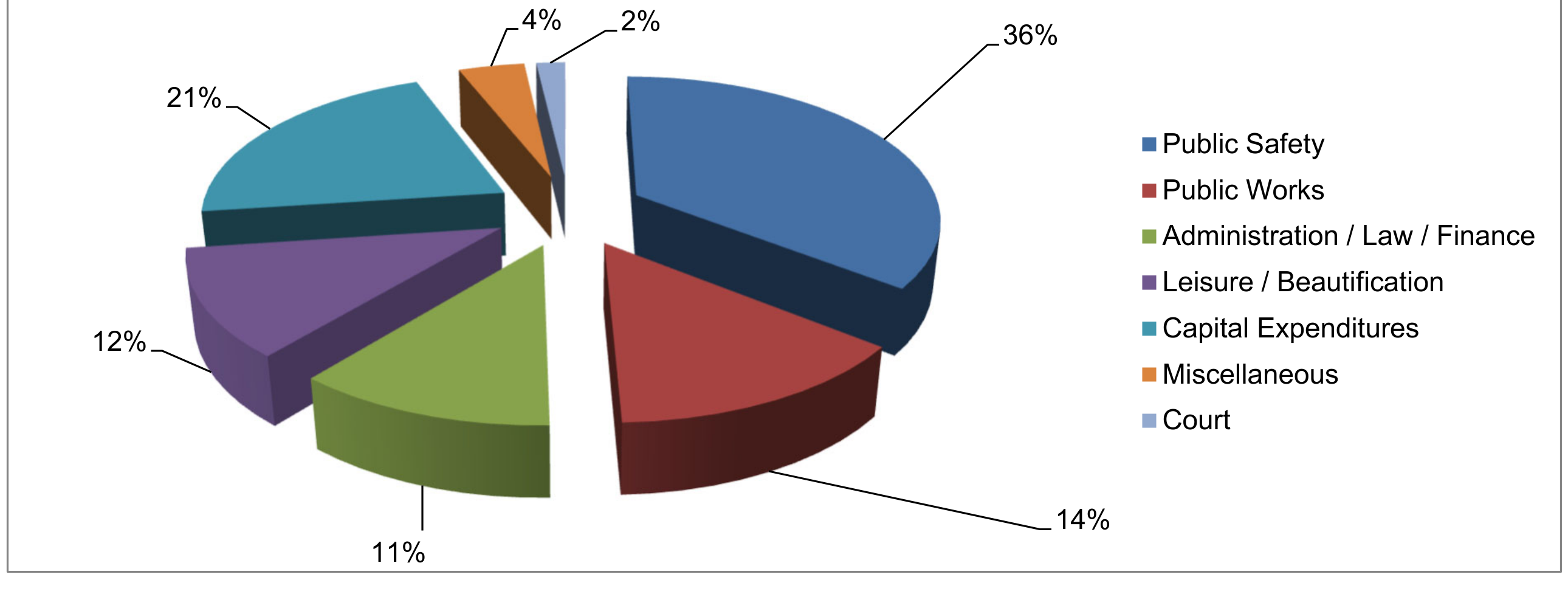 3D pie chart depicting General City Services Budgeted Expenditures for 2026 by department: Public Safety 36%, Capital Expenditures 21%, Public Works 14%, Leisure / Beautification 12%, Administration / Law / Finance 11%, Miscellaneous 4%, and Court 2%.