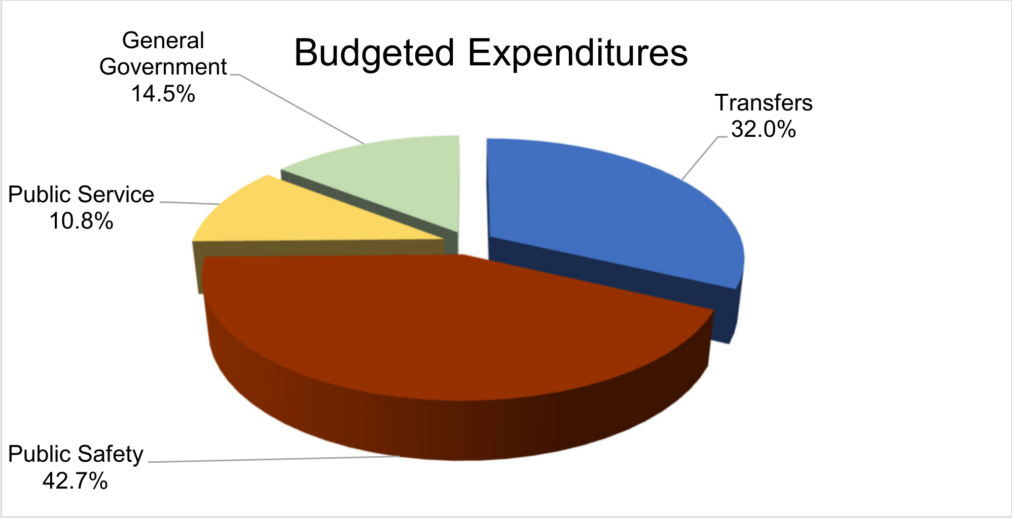 Budgeted Expenditures pie chart: Public Safety 42.7%, Transfers 32.0%, General Government 14.5%, Public Service 10.8%
