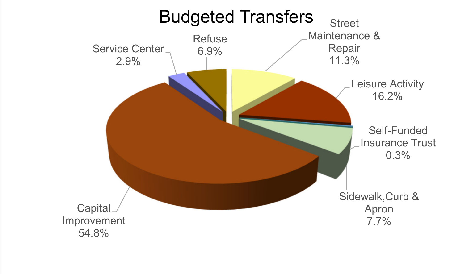 Budgeted Transfers pie chart: Capital Improvement 54.8%, Leisure Activity 16.2%, Street Maintenance & Repair 11.3%, Sidewalk, Curb & Apron 7.7%, Refuse 6.9%, Service Center 2.9%, Self-Funded Insurance Trust 0.3%