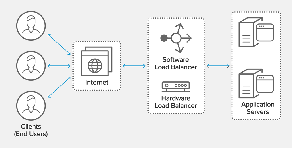 Architecture diagram showing traffic flow from clients through the internet to a load balancing layer (including software and hardware options) and finally to application servers.