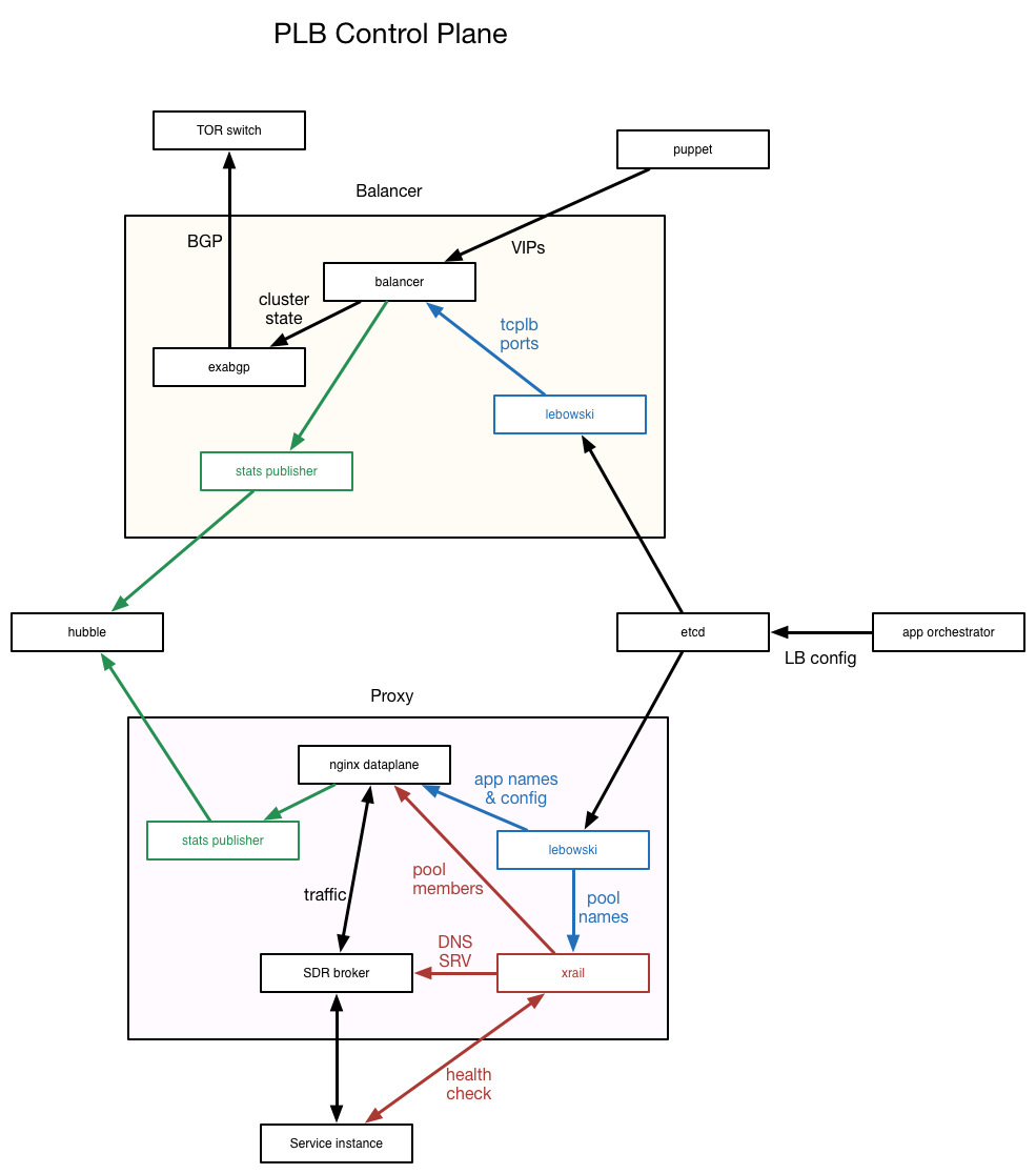 Architecture diagram of PLB Control Plane showing Balancer and Proxy components, including BGP, VIPs, stats publishers, and service instances connected via various control and data paths.