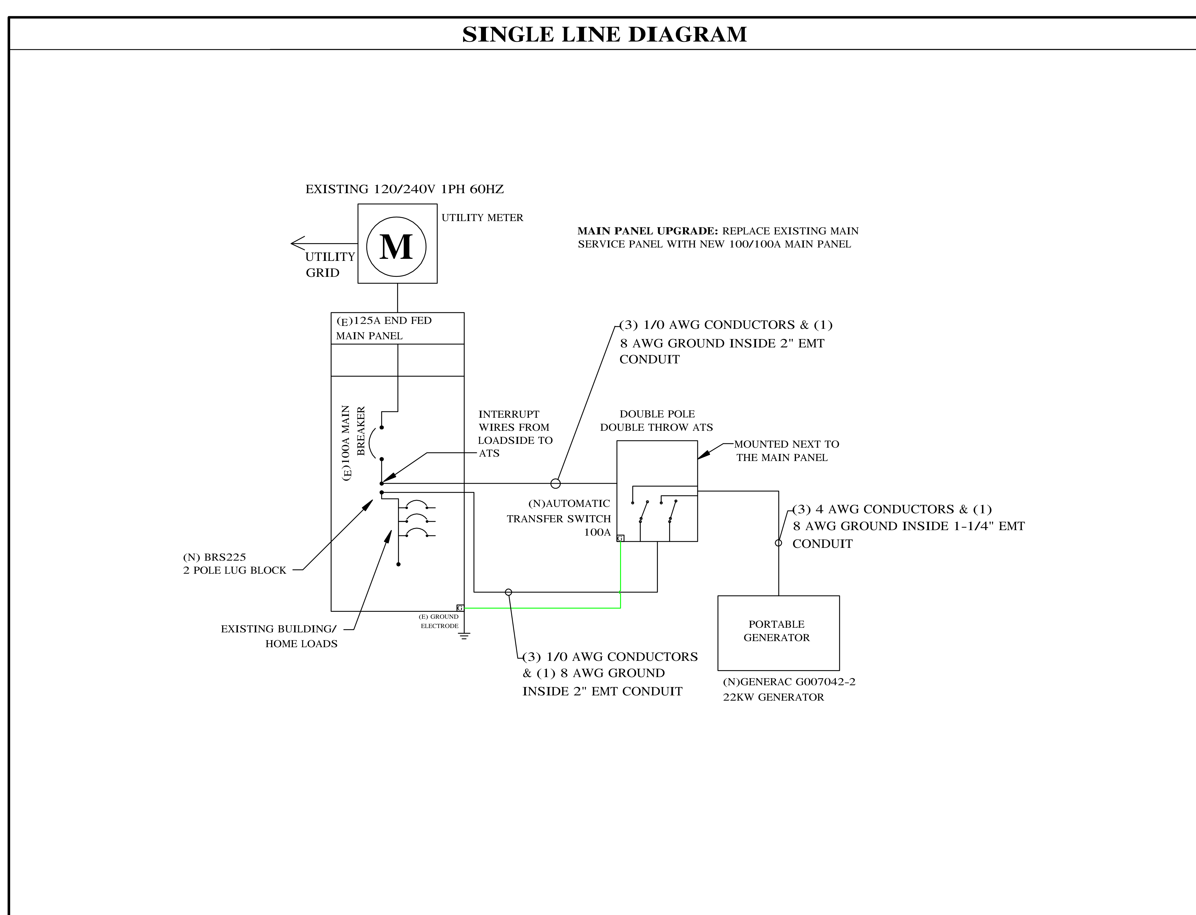 Electrical single line diagram showing the connectivity from the utility grid and meter through a main panel to an automatic transfer switch (ATS) and a portable generator. Details include conductor and conduit specifications and a plan for a main panel upgrade.