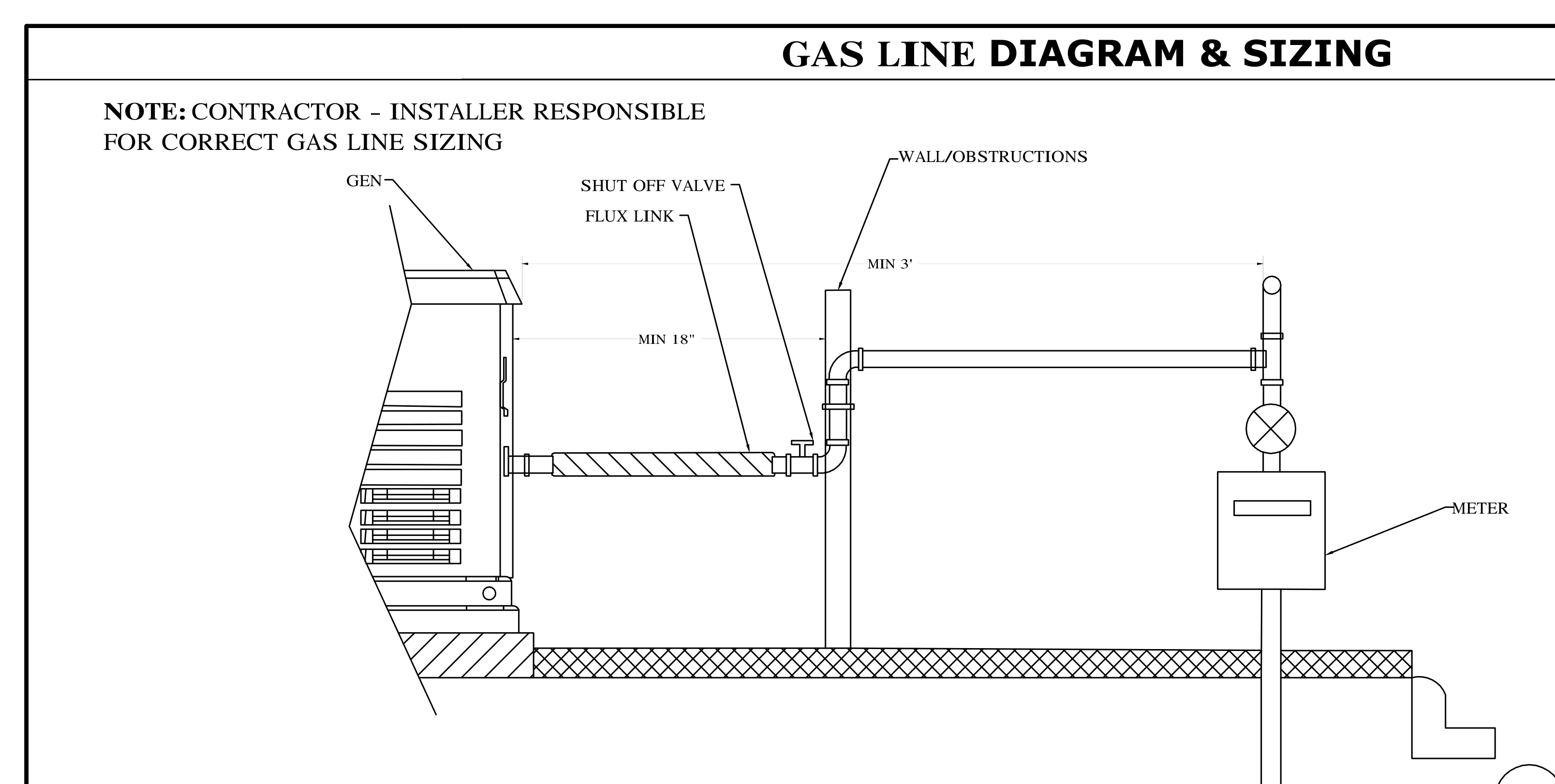Main gas line diagram showing the generator connected to the gas meter via a gas line featuring a shut-off valve and flux link. Minimum clearance dimensions of 18 inches and 3 feet from walls or obstructions are noted.