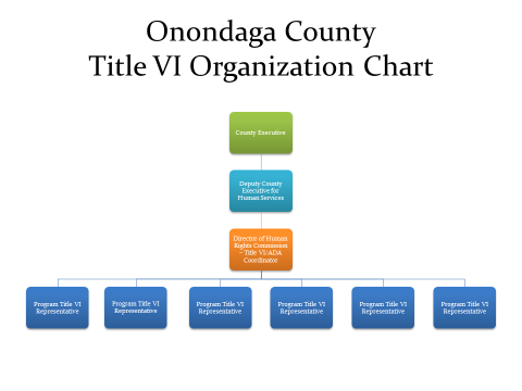 Onondaga County Title VI Organization Chart showing organizational hierarchy from County Executive to Program Title VI Representatives