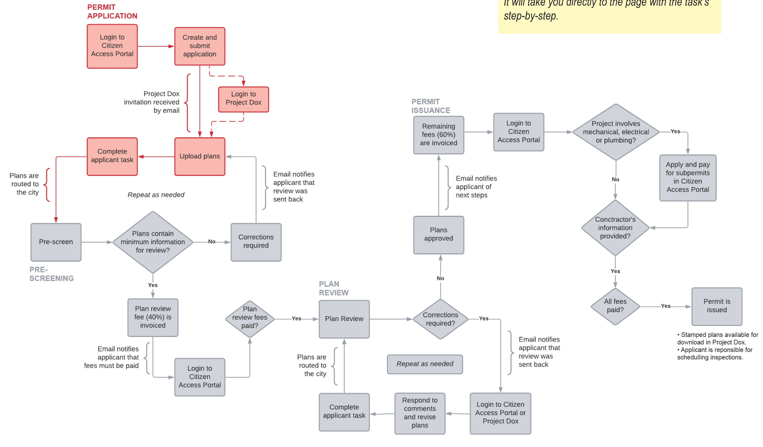 Permit application workflow showing Permit Application, Prescreening, Plan Review, and Permit Issuance stages.