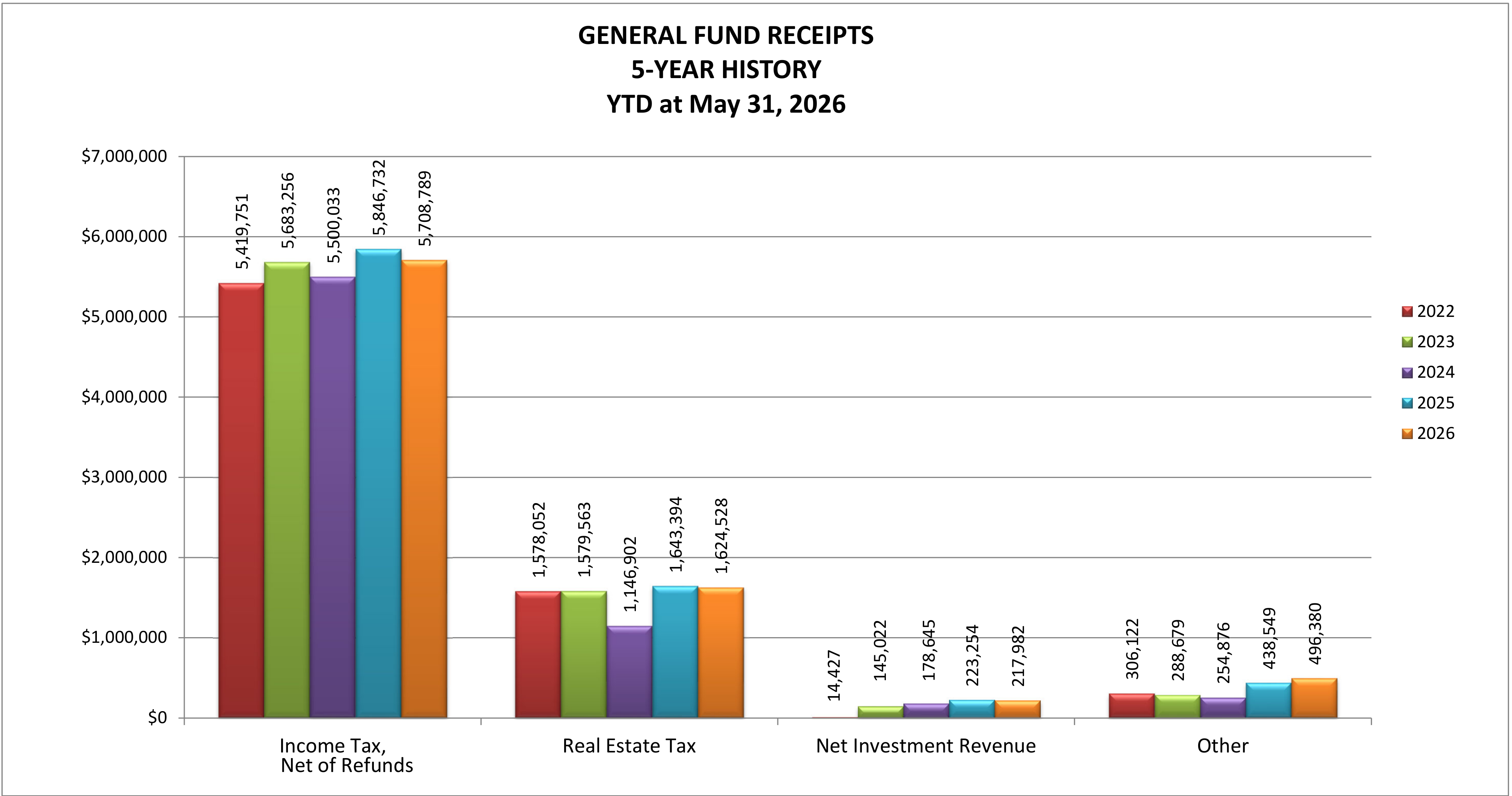 Bar chart showing General Fund Receipts 5-Year History (YTD at May 31, 2026) across Income Tax, Real Estate Tax, Net Investment Revenue, and Other categories from 2022 to 2026.
