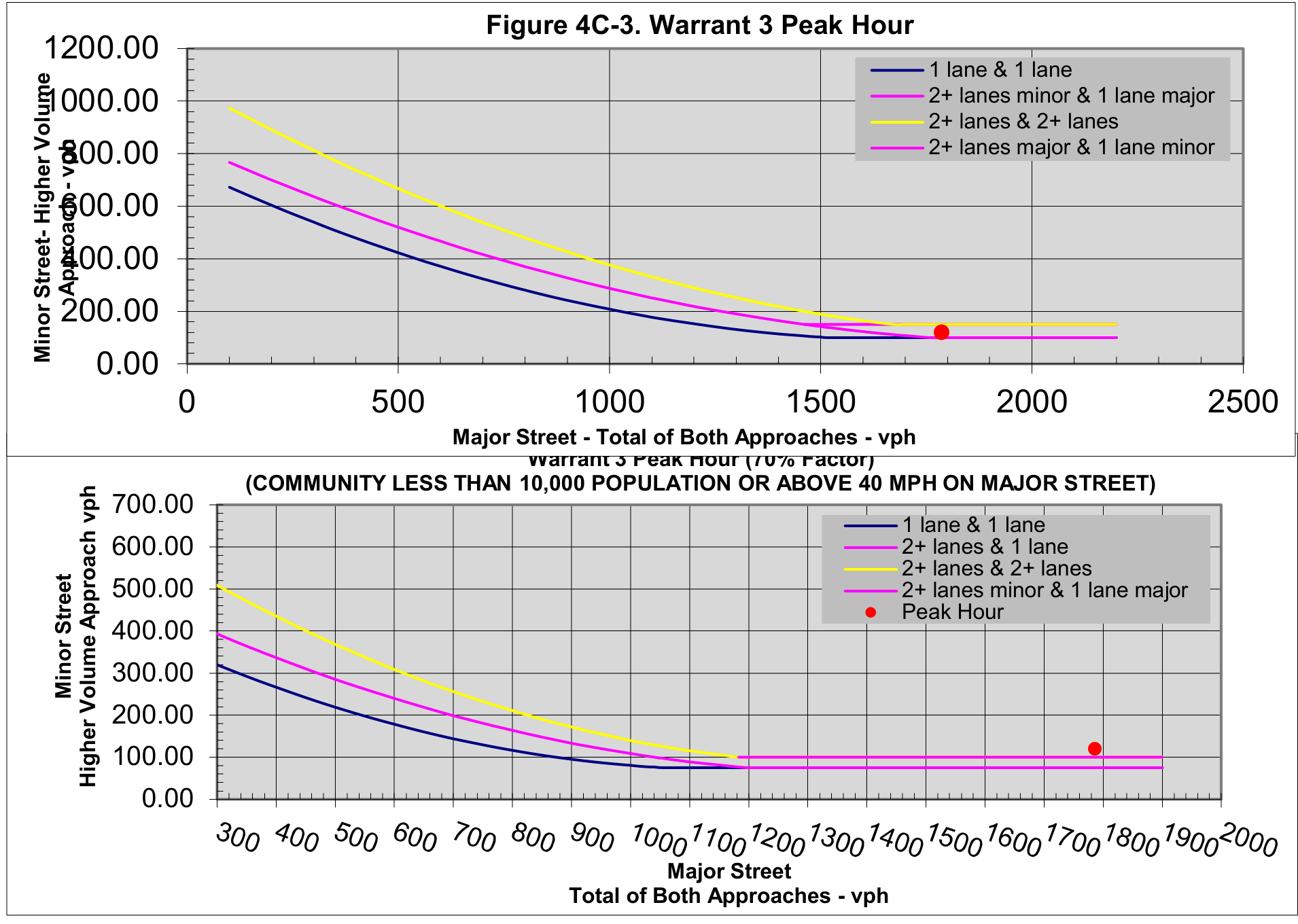 Figure 4C-3 Warrant 3 Peak Hour charts and community population factor curves