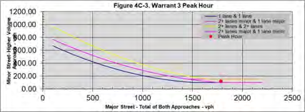 Figure 4C-3. Warrant 3 Peak Hour chart plotting Minor Street Higher Volume Approach (vph) against Major Street Total of Both Approaches (vph).