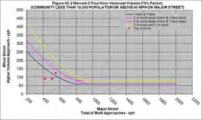 FIGURE 15A: SCHANTZ AVENUE AT OAKWOOD AVENUE WARRANT #2 (70% FACTOR) - Figure 4C-2 Warrant 2 Four Hour Vehicular Volume (70% Factor)