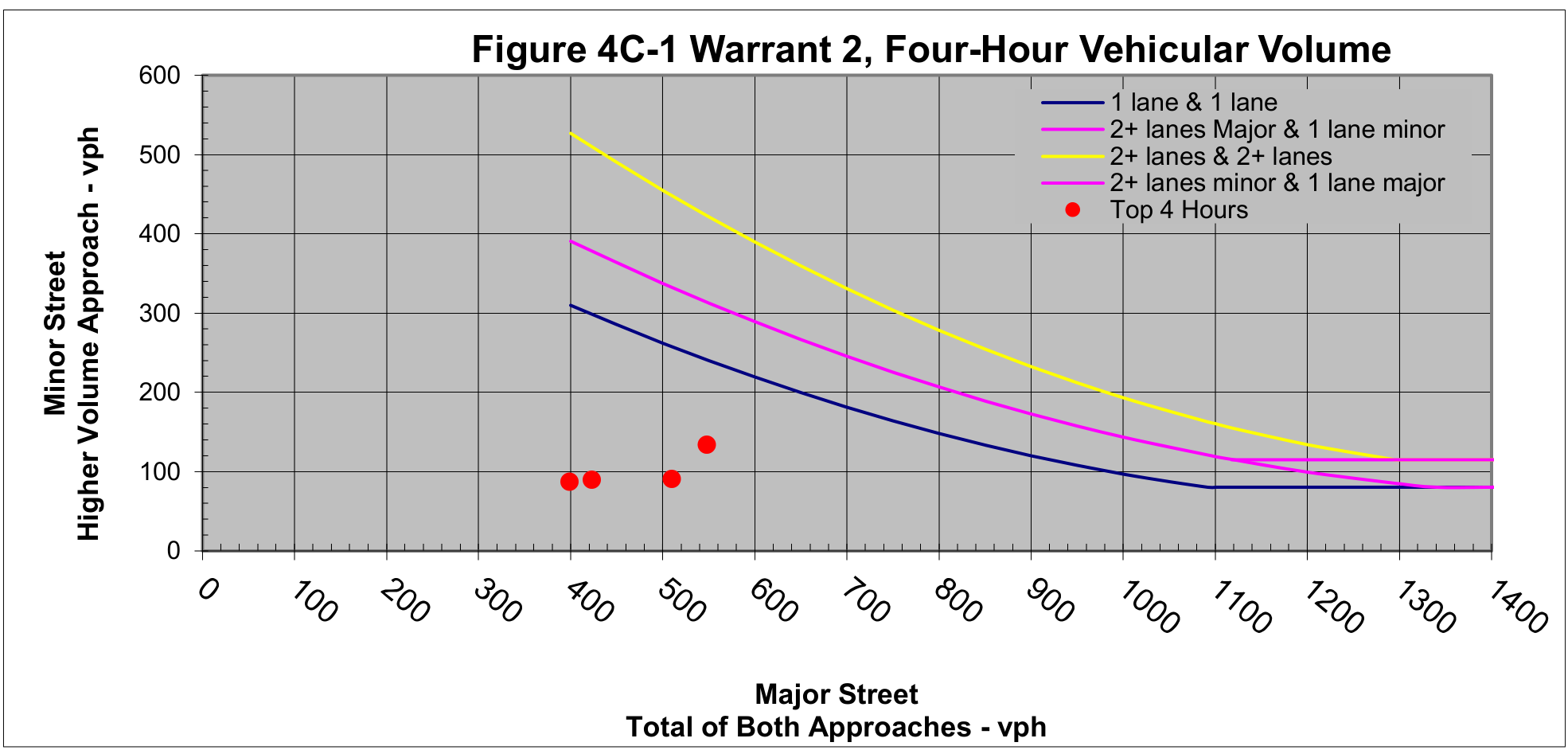 Figure 4C-1 Warrant 2, Four-Hour Vehicular Volume Chart