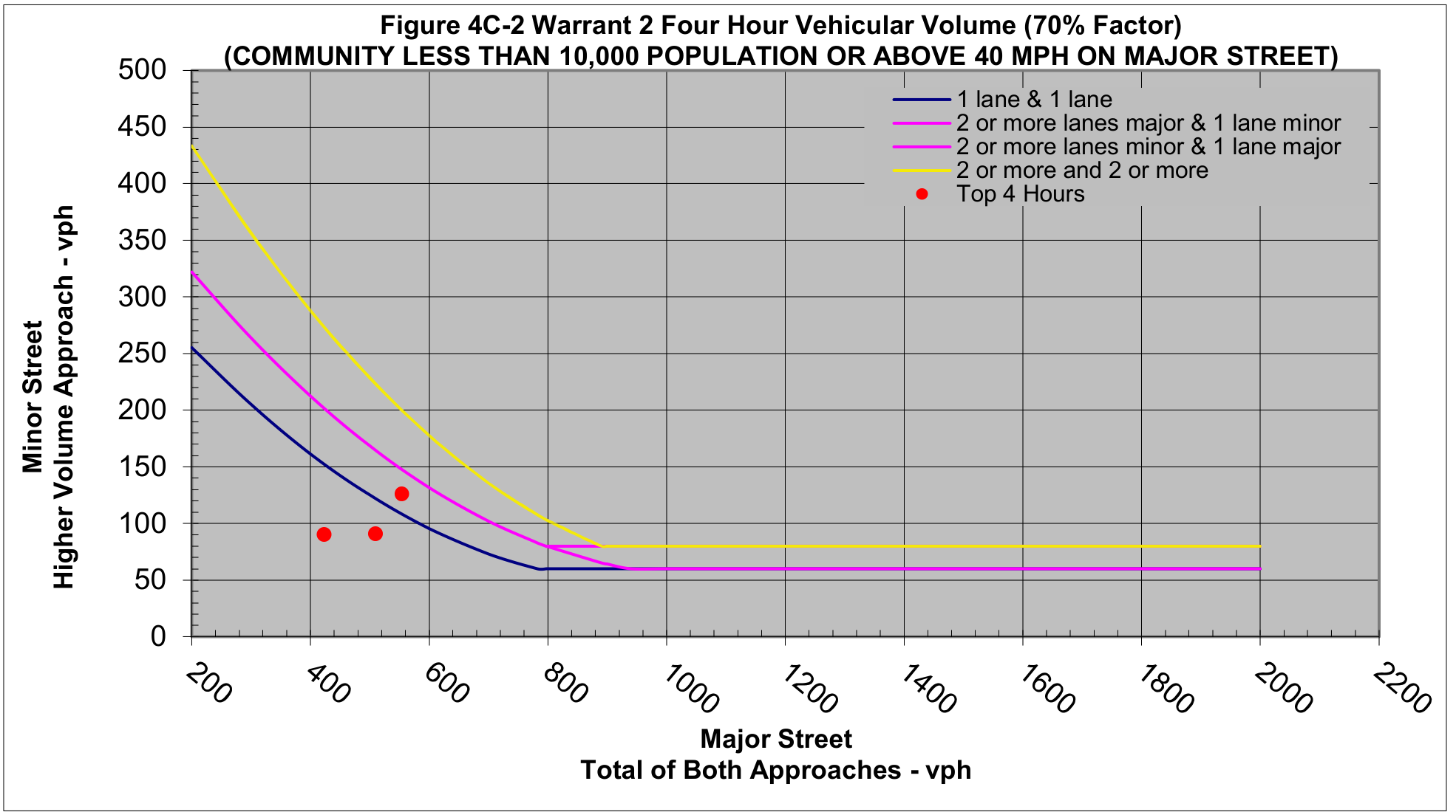 Figure 4C-2 Warrant 2 Four Hour Vehicular Volume (70% Factor) Chart