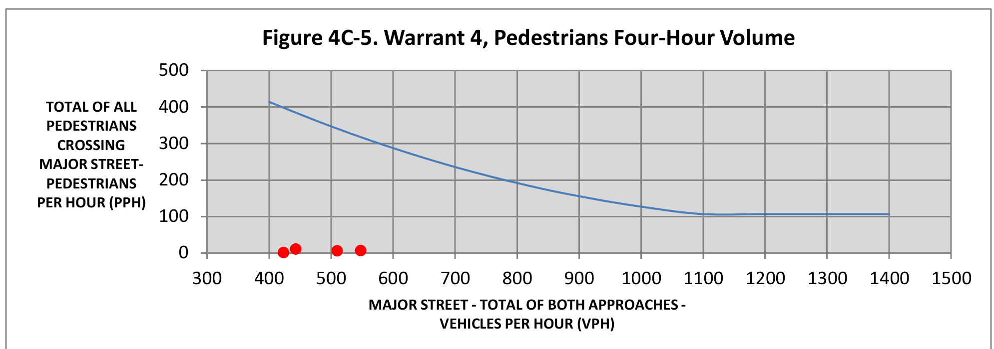 Figure 4C-5. Warrant 4, Pedestrians Four-Hour Volume plot chart