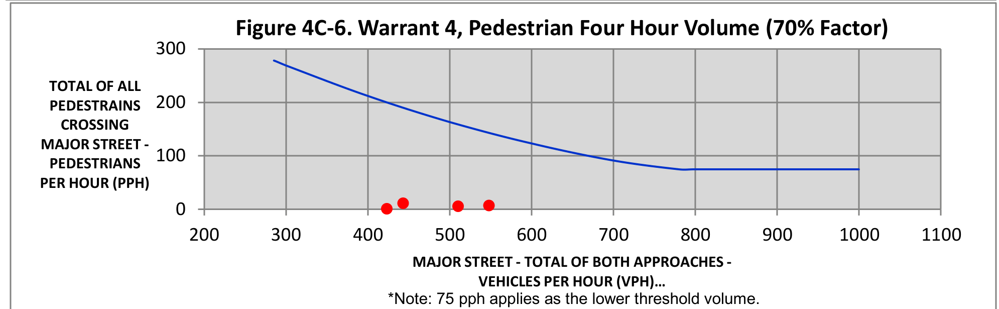 Figure 4C-6. Warrant 4, Pedestrian Four Hour Volume (70% Factor) plot chart