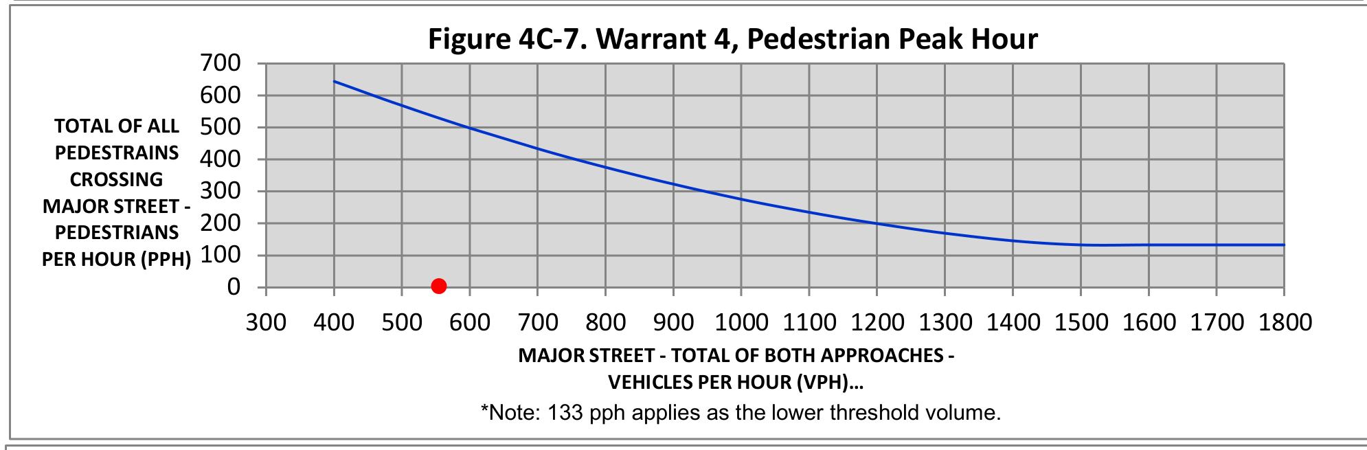 Figure 4C-7. Warrant 4, Pedestrian Peak Hour plot chart