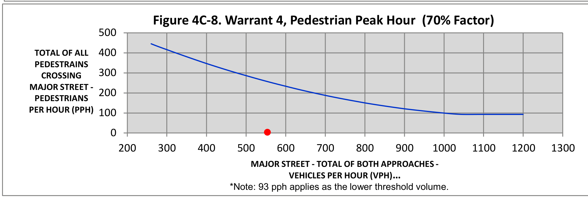 Figure 4C-8. Warrant 4, Pedestrian Peak Hour (70% Factor) plot chart