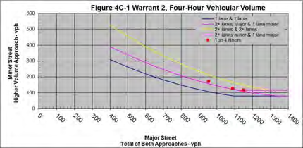 Figure 4C-1 Warrant 2, Four-Hour Vehicular Volume Chart for Schanz Avenue