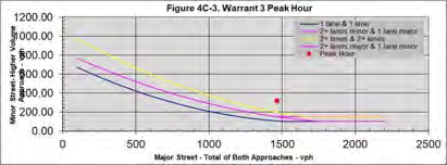 Figure 4C-3, Warrant 3 Peak Hour Chart for Schantz Avenue