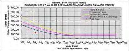 FIGURE 15B: Warrant 3 Peak Hour (70% Factor) Chart for Schantz Avenue at Oakwood Avenue