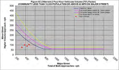 Figure 16A: Schantz Avenue at Patterson Road Warrant #2 (70% Factor) chart showing minor street higher volume approach vs major street total of both approaches