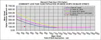 Chart for Warrant 3 Peak Hour (70% Factor) showing Minor Street Higher Volume Approach vs Major Street Total of Both Approaches