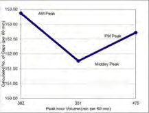 Figure 16C: Gap Analysis graph showing calculated number of gaps vs peak hour volume