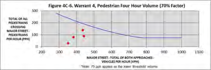 Figure 16D: Warrant 4, Pedestrian Four Hour Volume (70% Factor) chart