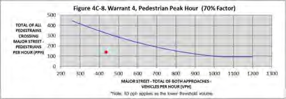 Figure 16E: Warrant 4, Pedestrian Peak Hour (70% Factor) chart