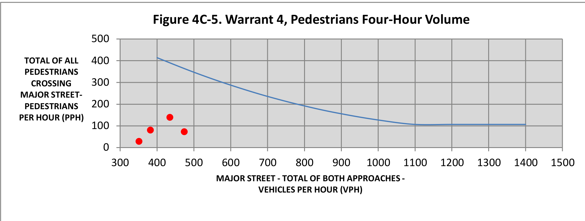 Figure 4C-5. Warrant 4, Pedestrians Four-Hour Volume chart showing Total of All Pedestrians Crossing Major Street (PPH) versus Major Street Total of Both Approaches (VPH)
