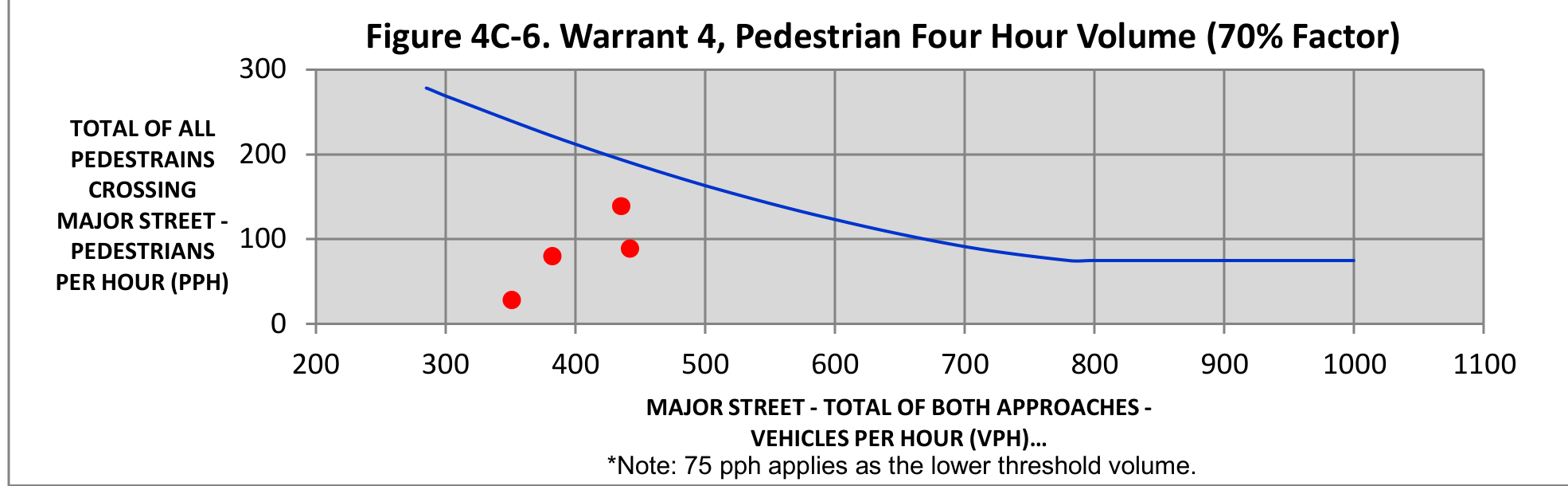 Figure 4C-6. Warrant 4, Pedestrian Four Hour Volume (70% Factor) chart showing Pedestrians Per Hour (PPH) versus Vehicles Per Hour (VPH). Note: 75 pph applies as the lower threshold volume.