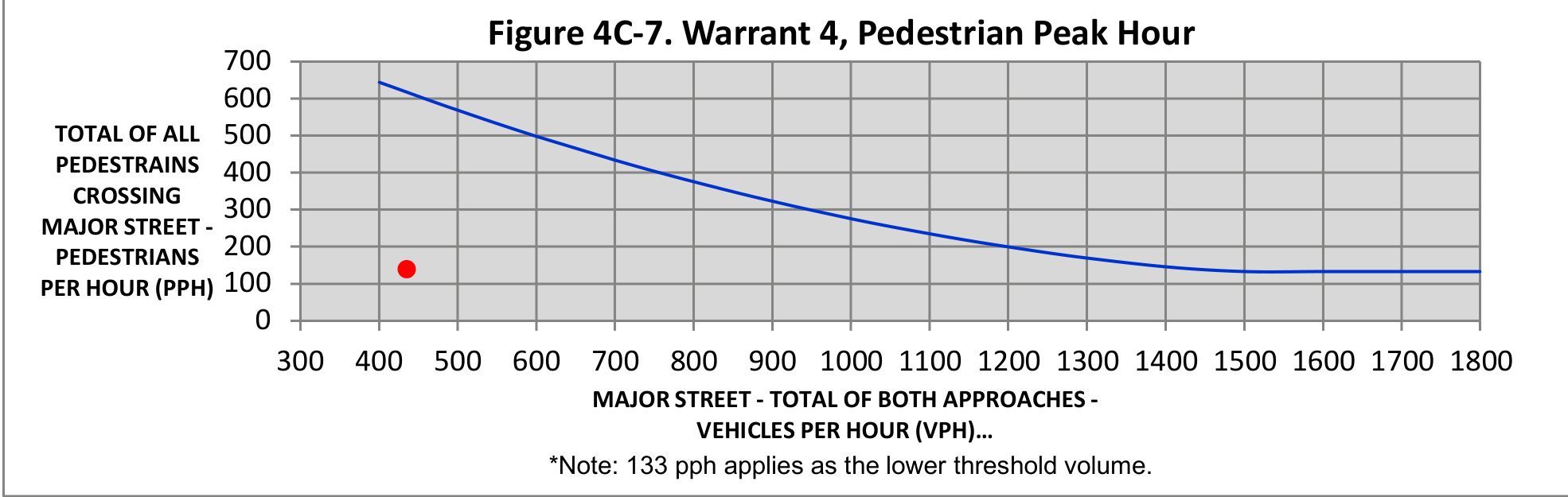 Figure 4C-7. Warrant 4, Pedestrian Peak Hour chart showing Pedestrians Per Hour (PPH) versus Vehicles Per Hour (VPH). Note: 133 pph applies as the lower threshold volume.