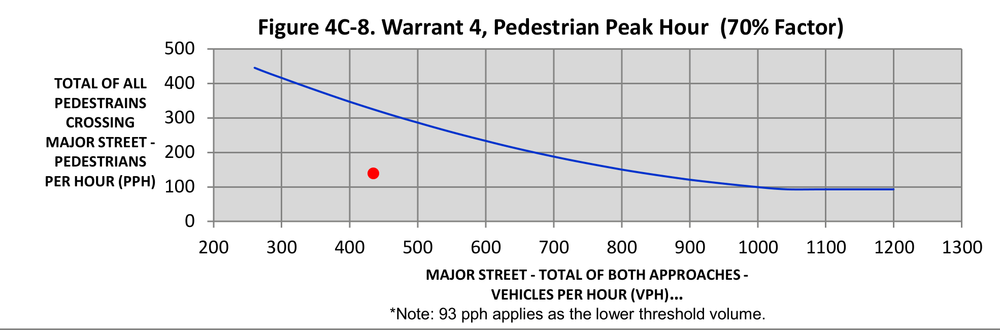 Figure 4C-8. Warrant 4, Pedestrian Peak Hour (70% Factor) chart showing Pedestrians Per Hour (PPH) versus Vehicles Per Hour (VPH). Note: 93 pph applies as the lower threshold volume.
