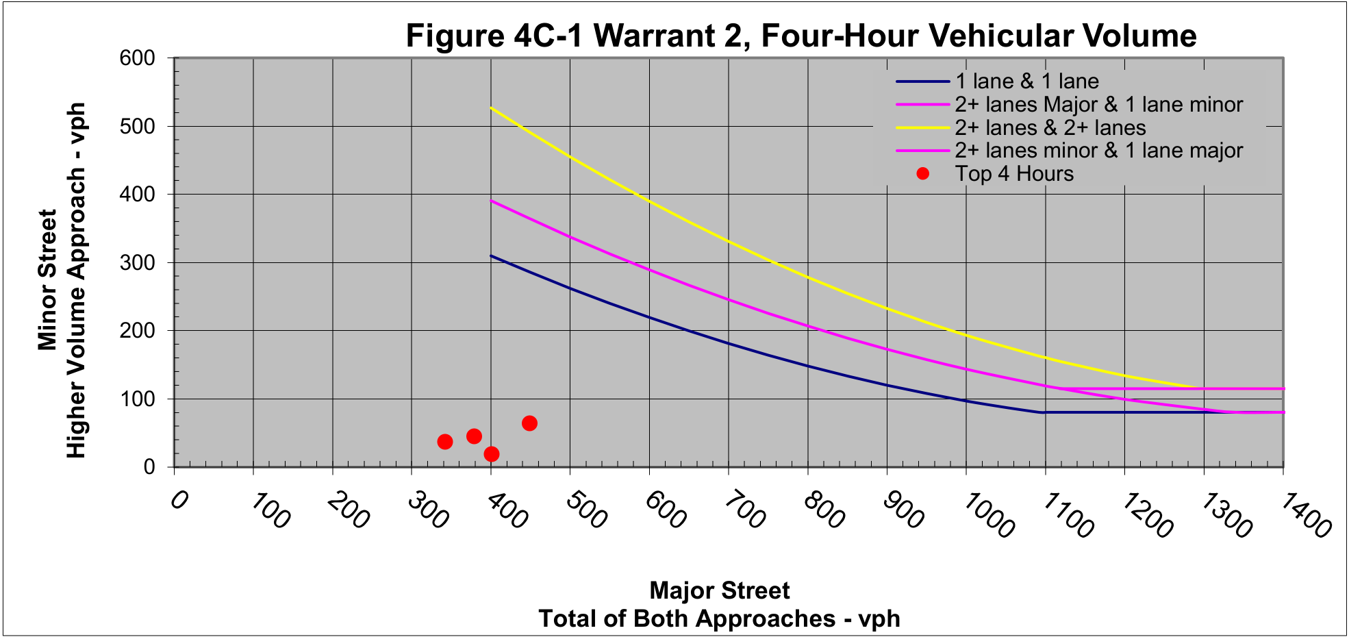 Figure 4C-1 Warrant 2, Four-Hour Vehicular Volume Chart