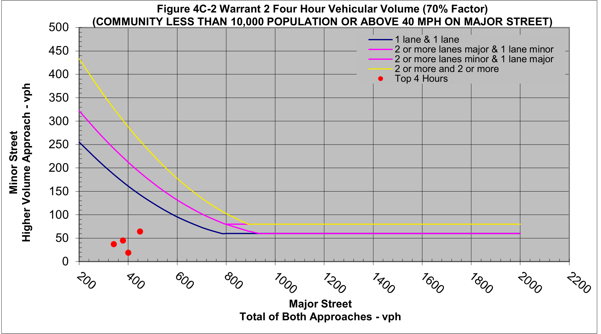 Figure 4C-2 Warrant 2 Four Hour Vehicular Volume (70% Factor) Chart