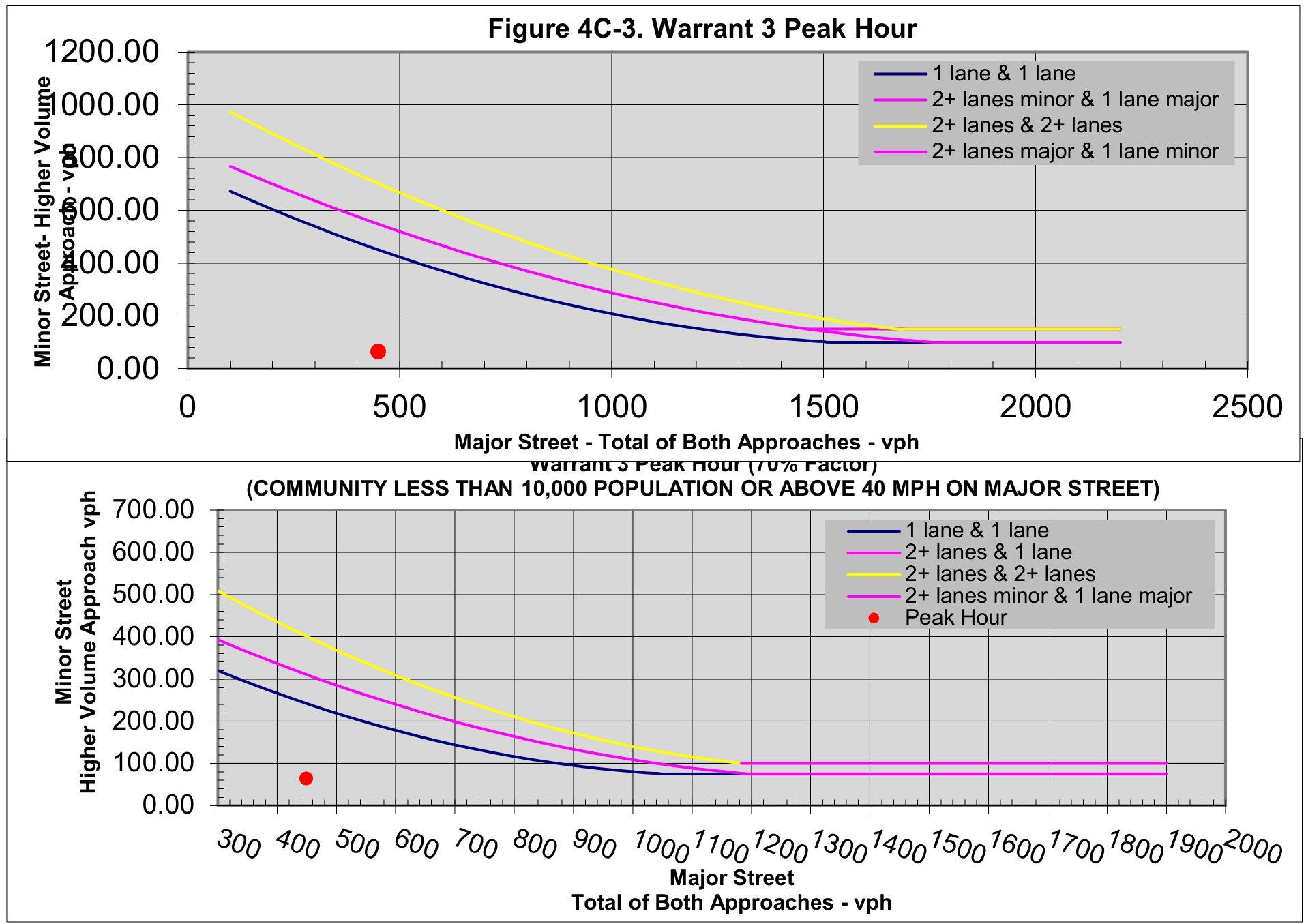 Figure 4C-3 Warrant 3 Peak Hour graphs and Warrant 3 Peak Hour (70% Factor) graph showing traffic volume curves and data points