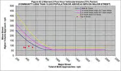Figure 17A: Shafor Boulevard at Patterson Road Warrant #2 (70% Factor) Chart showing Minor Street Higher Volume Approach vs Major Street Total of Both Approaches