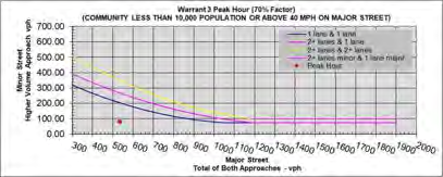 Figure 17B Chart: Warrant 3 Peak Hour (70% Factor)