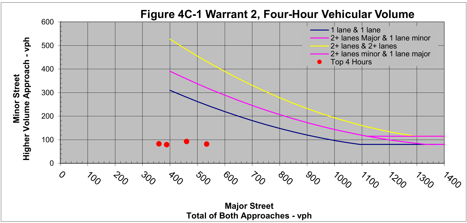 Figure 4C-1 Warrant 2, Four-Hour Vehicular Volume Chart