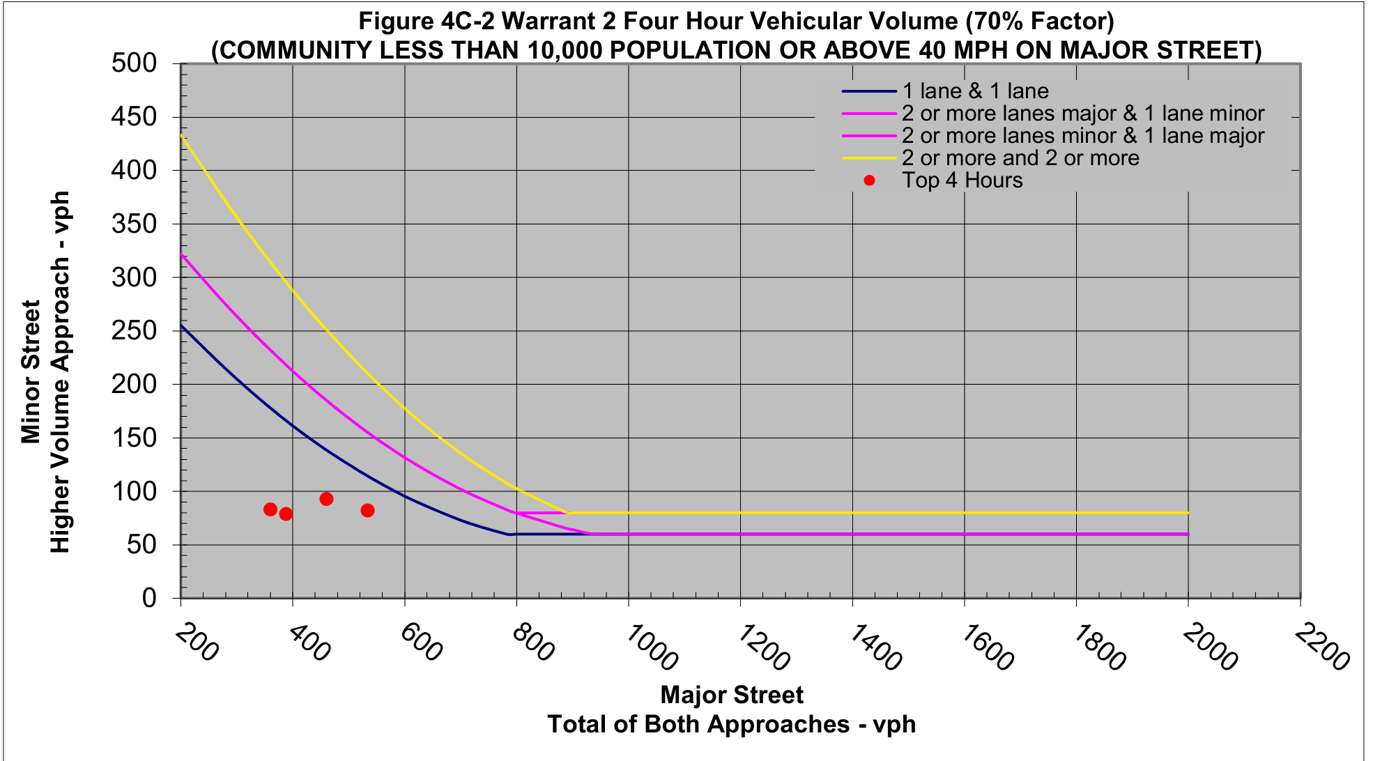Figure 4C-2 Warrant 2 Four Hour Vehicular Volume (70% Factor) Chart