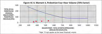 Figure 4C-6. Warrant 4, Pedestrian Four Hour Volume (70% Factor) chart