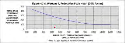 Figure 4C-8. Warrant 4, Pedestrian Peak Hour (70% Factor) chart
