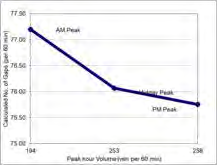 Figure 18A: Gap Analysis (60 ft crossing distance) graph showing calculated number of gaps per 60 min vs peak hour volume