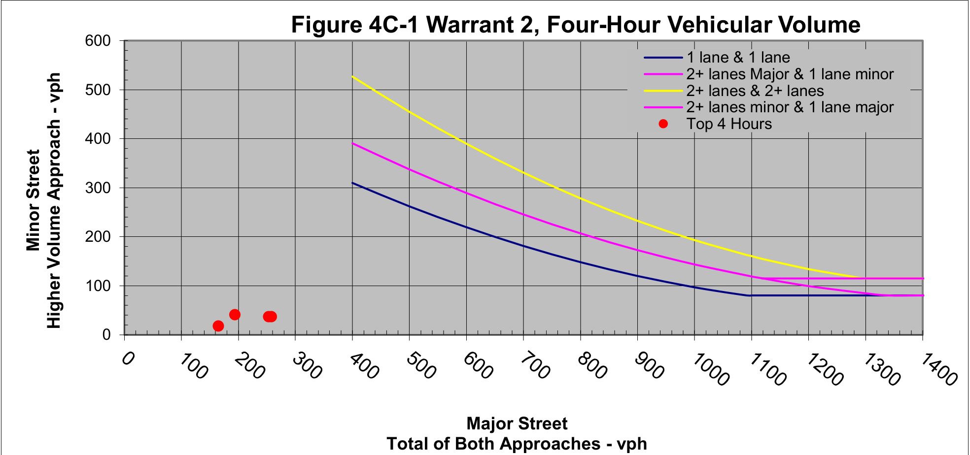 Figure 4C-1 Warrant 2, Four-Hour Vehicular Volume