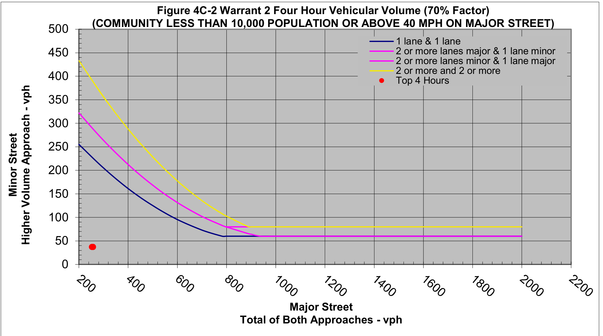 Figure 4C-2 Warrant 2 Four Hour Vehicular Volume (70% Factor)