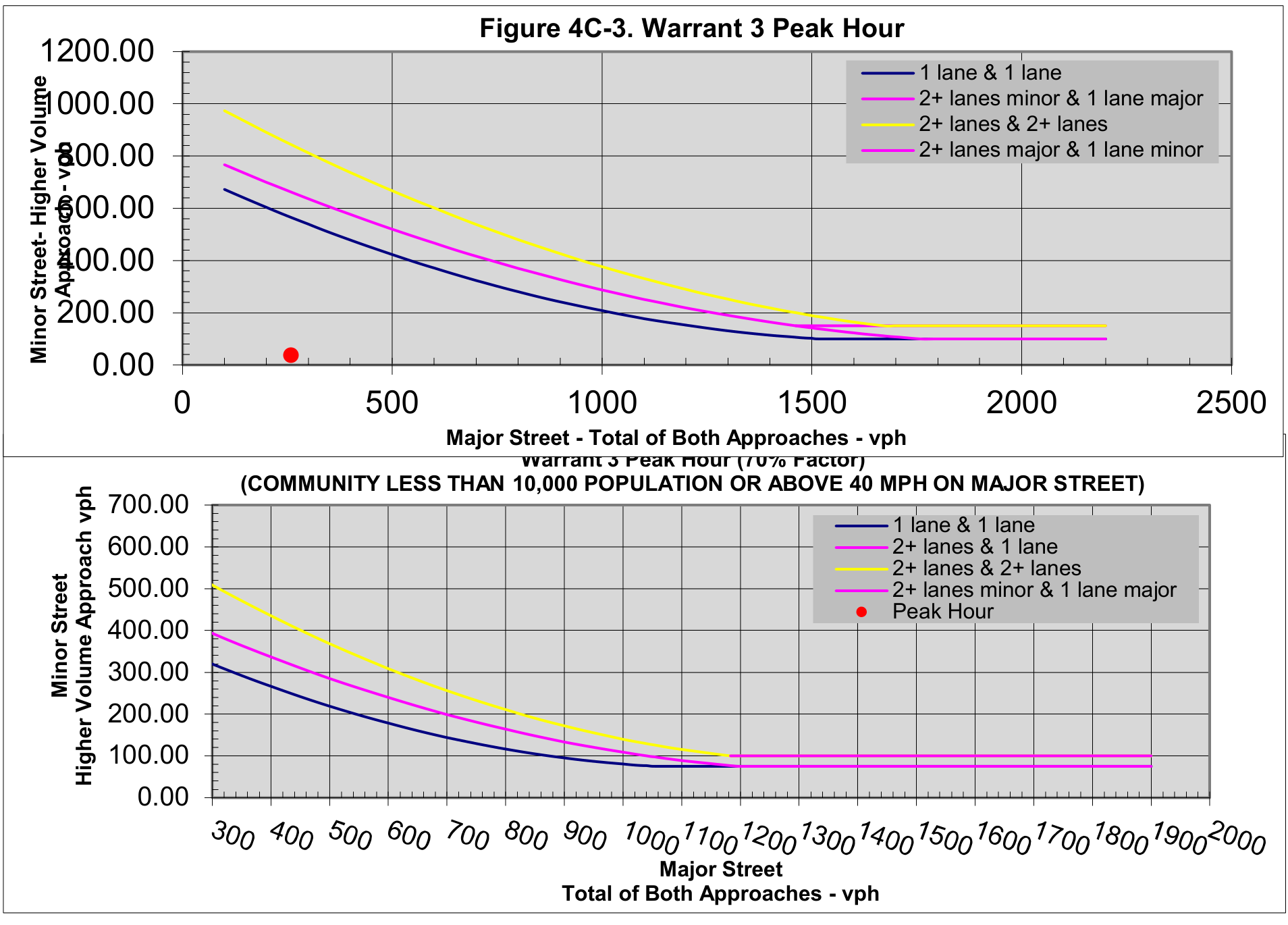 Figure 4C-3 Warrant 3 Peak Hour charts displaying minor and major street volume curves and data points