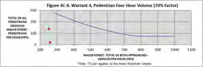 Figure 4C-6. Warrant 4, Pedestrian Four Hour Volume (70% Factor)