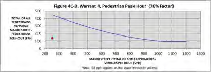 Figure 4C-8. Warrant 4, Pedestrian Peak Hour (70% Factor)